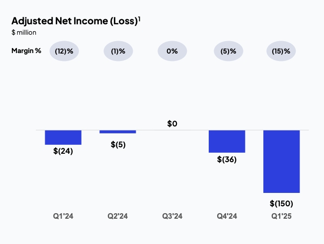 Source: CoreWeave Q1’25 Earnings Presentation